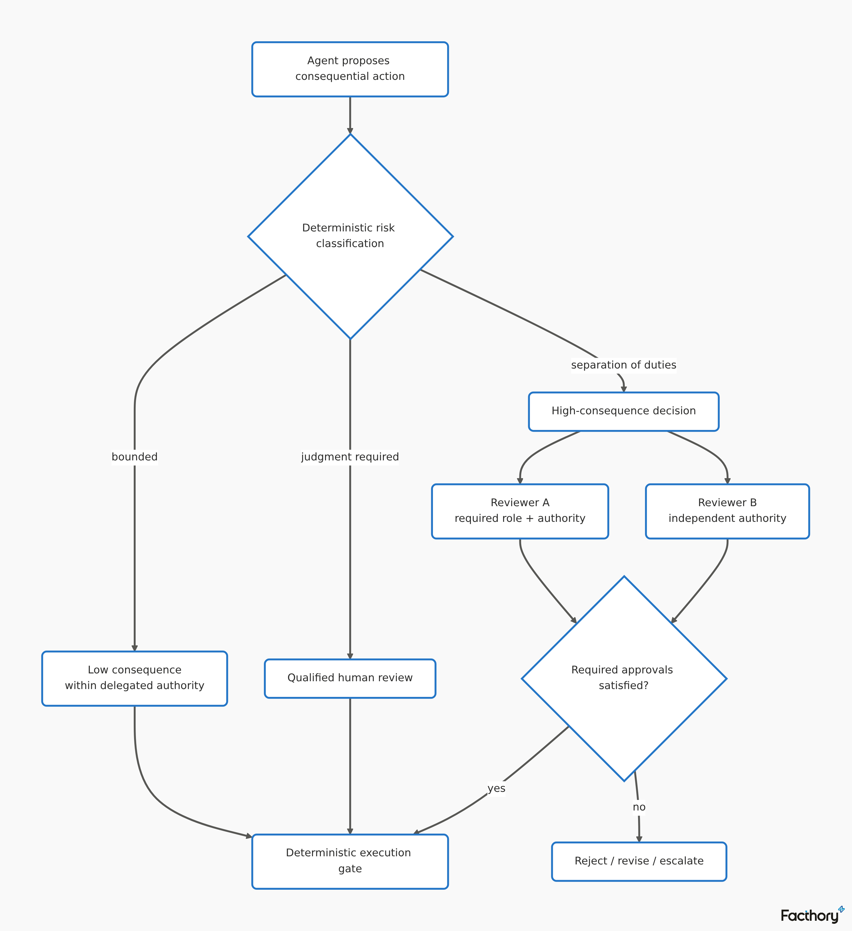 Facthory flowchart of Agent proposes consequential action, Low consequence\nwithin delegated authority, Qualified human review, High-consequence decision, Reviewer A\nrequired role + authority, Reviewer B\nindependent authority, Deterministic execution gate, and Reject / revise / escalate (4 of 7) in “Multiplayer is a