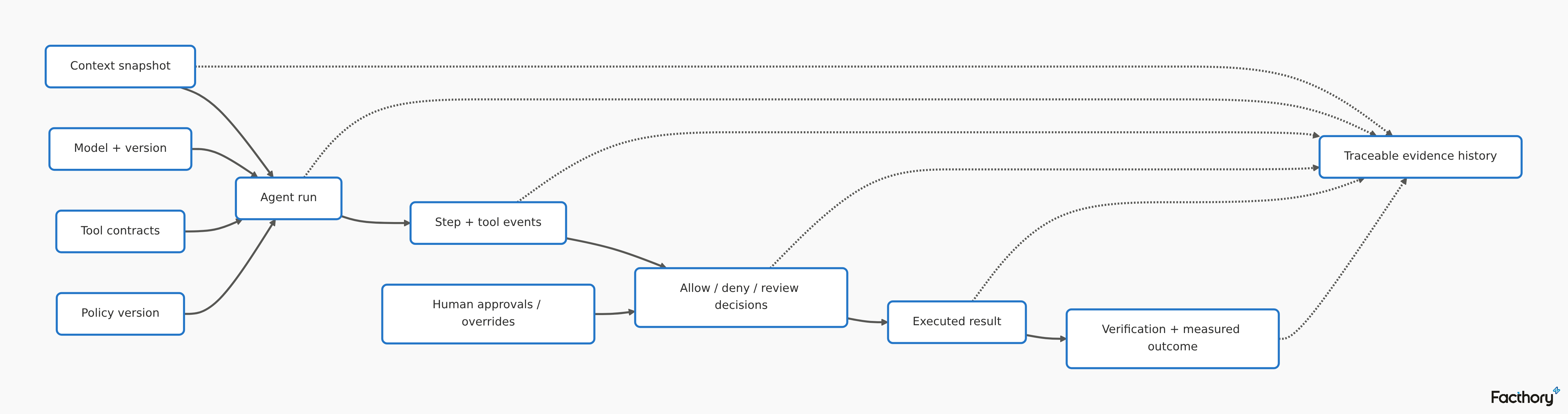 Facthory flowchart of Context snapshot, Agent run, Model + version, Tool contracts, Policy version, Step + tool events, Allow / deny / review decisions, and Human approvals / overrides (5 of 7) in “Logging is not observability theater”. From “Building Trustworthy AI for Industrial Operations”. Watermarked Facthory diag