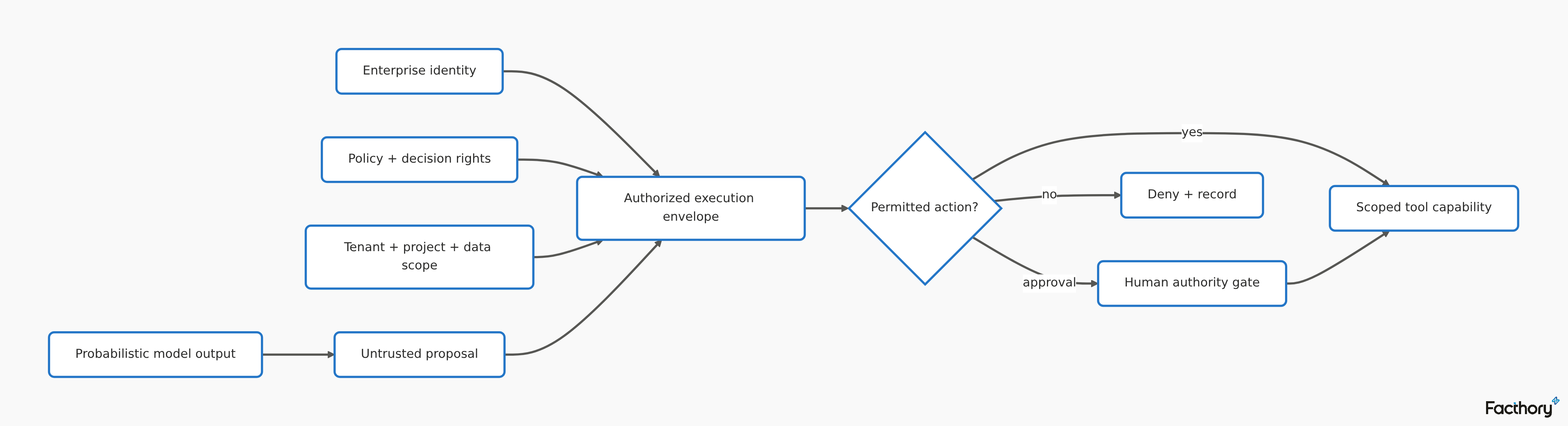 Facthory flowchart of Enterprise identity, Authorized execution envelope, Policy + decision rights, Tenant + project + data scope, Probabilistic model output, Untrusted proposal, Scoped tool capability, and Human authority gate (6 of 7) in “The model is never the security principal”. From “Building Trustworthy AI for I