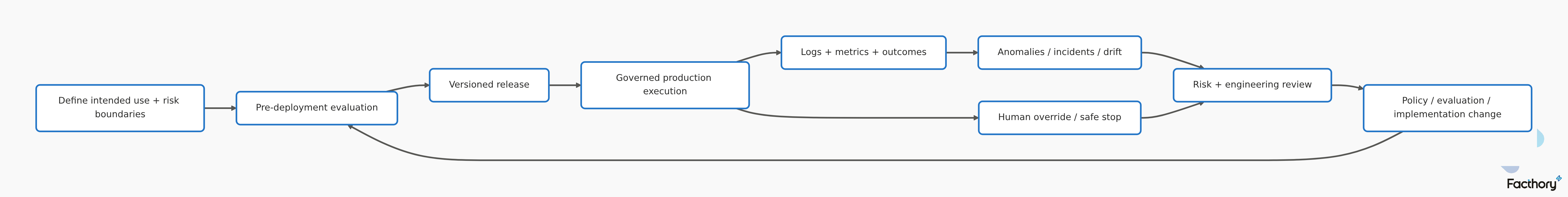 Facthory flowchart of Define intended use + risk boundaries, Pre-deployment evaluation, Versioned release, Governed production execution, Logs + metrics + outcomes, Anomalies / incidents / drift, Risk + engineering review, and Policy / evaluation / implementation change (7 of 7) in “Trust is a lifecycle, not a launch g