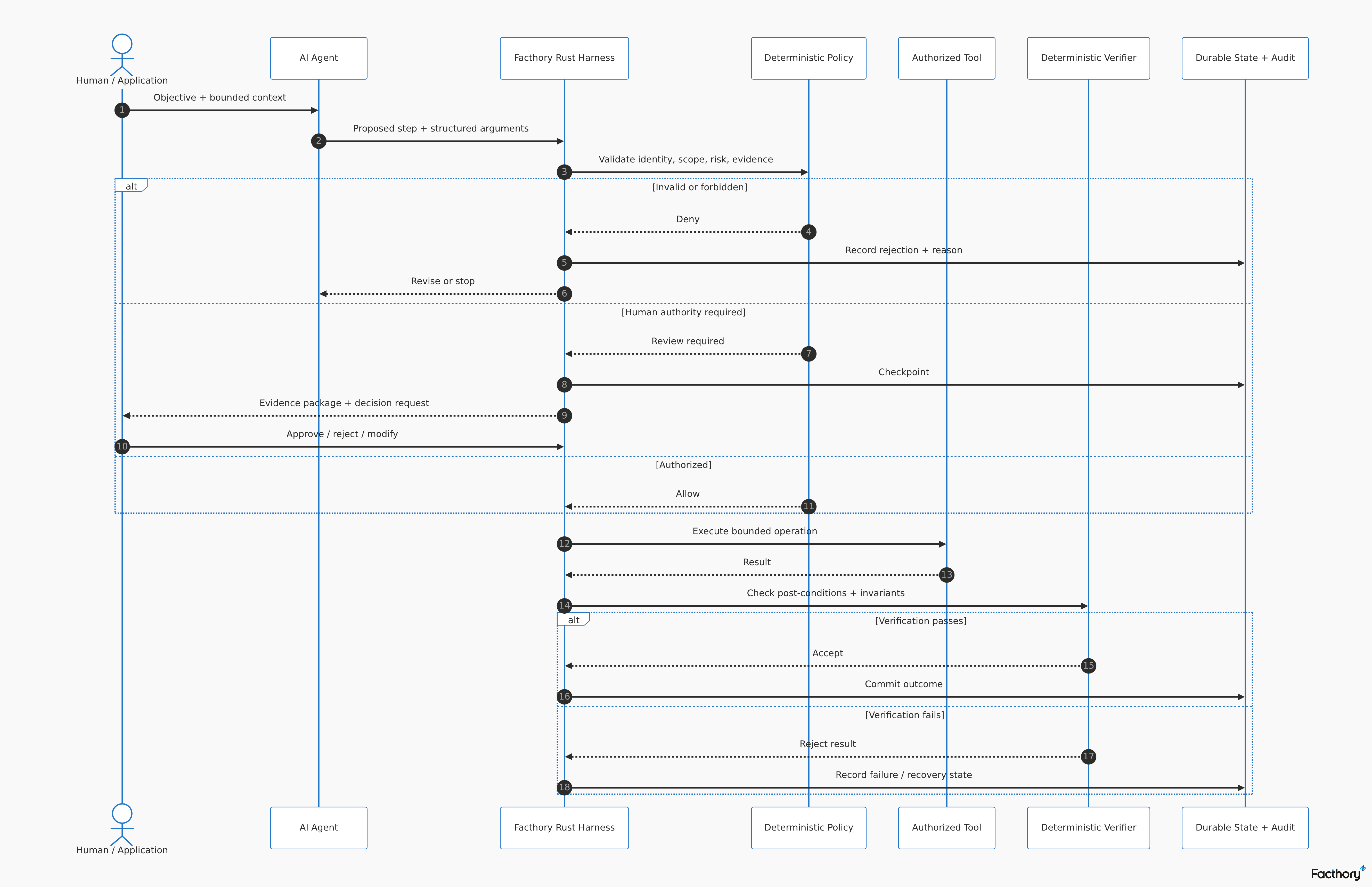 Facthory sequence diagram from the Facthory article “Building Trustworthy AI for Industrial Operations” (2 of 7) in “The workflow belongs in code”. From “Building Trustworthy AI for Industrial Operations”. Watermarked Facthory diagram for reuse and citation.