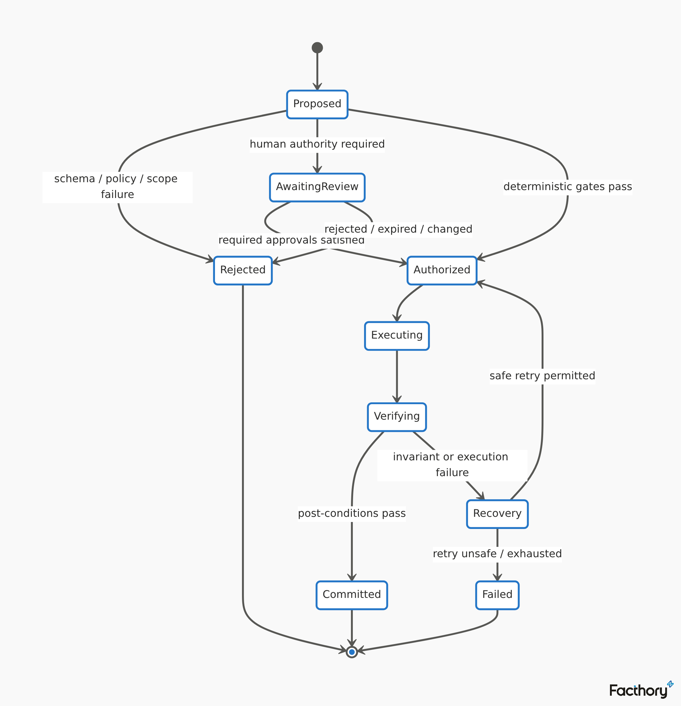 Facthory state diagram from the Facthory article “Building Trustworthy AI for Industrial Operations” (3 of 7) in “Every consequential action is a proposed transaction”. From “Building Trustworthy AI for Industrial Operations”. Watermarked Facthory diagram for reuse and citation.